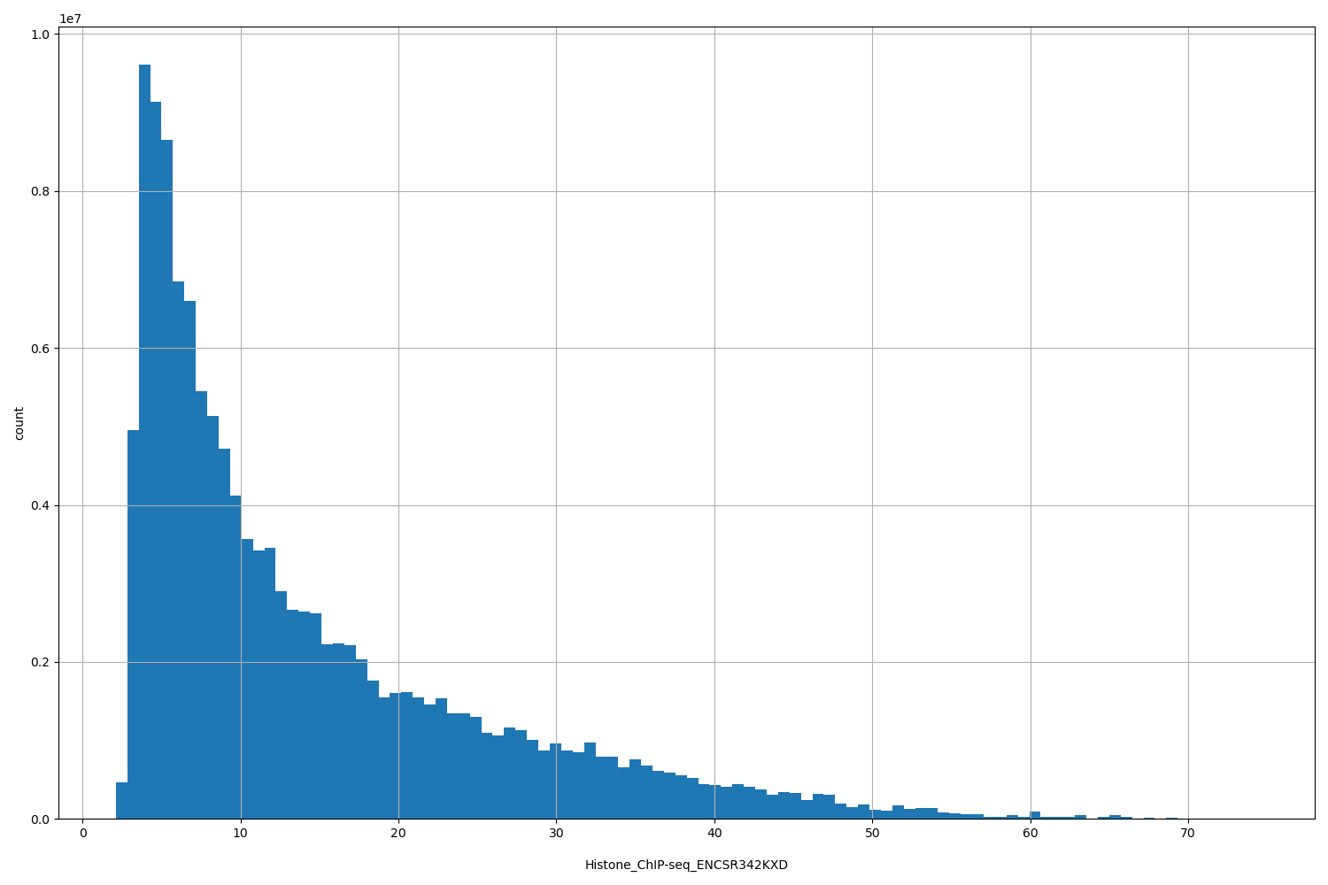HISTOGRAM FOR Histone_ChIP-seq_ENCSR342KXD
