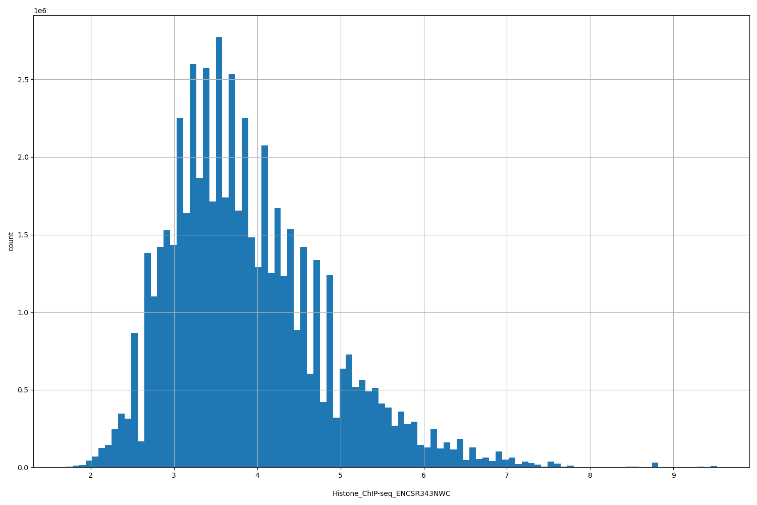 HISTOGRAM FOR Histone_ChIP-seq_ENCSR343NWC