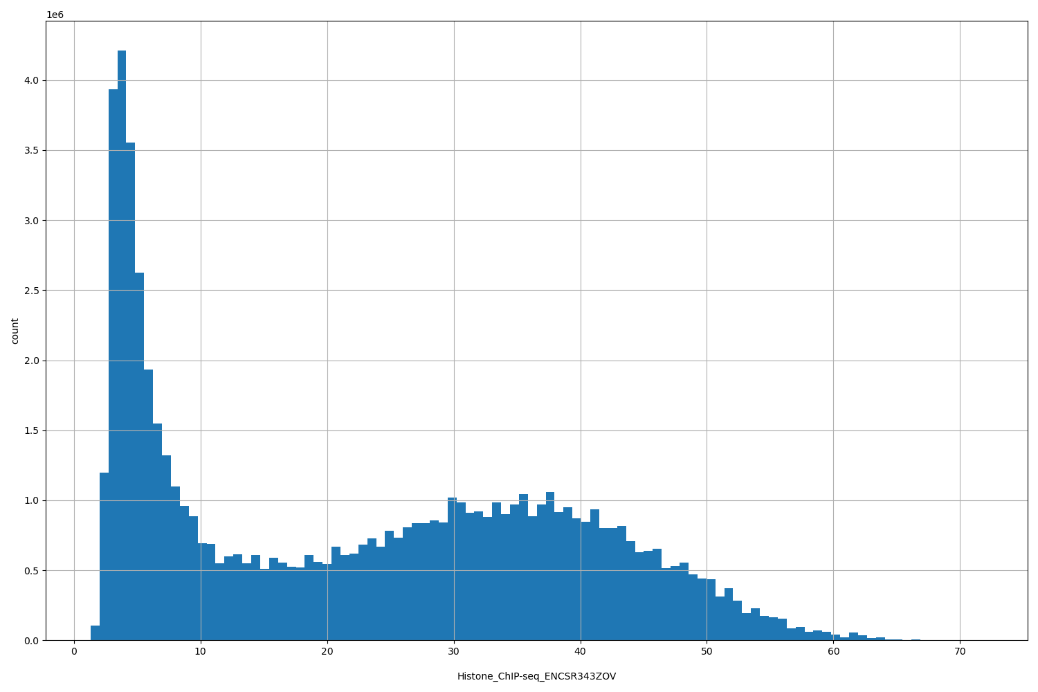 HISTOGRAM FOR Histone_ChIP-seq_ENCSR343ZOV