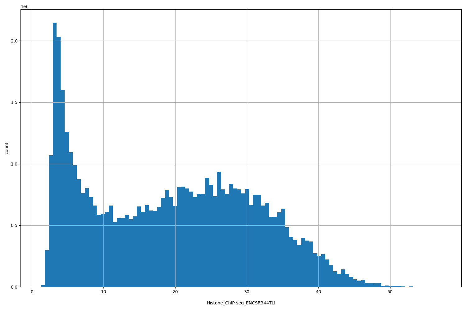 HISTOGRAM FOR Histone_ChIP-seq_ENCSR344TLI