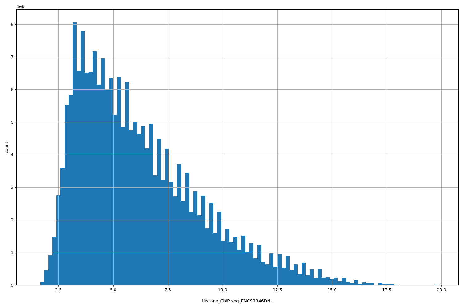 HISTOGRAM FOR Histone_ChIP-seq_ENCSR346DNL