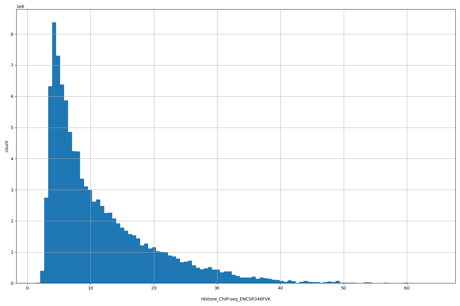 HISTOGRAM FOR Histone_ChIP-seq_ENCSR346FVK