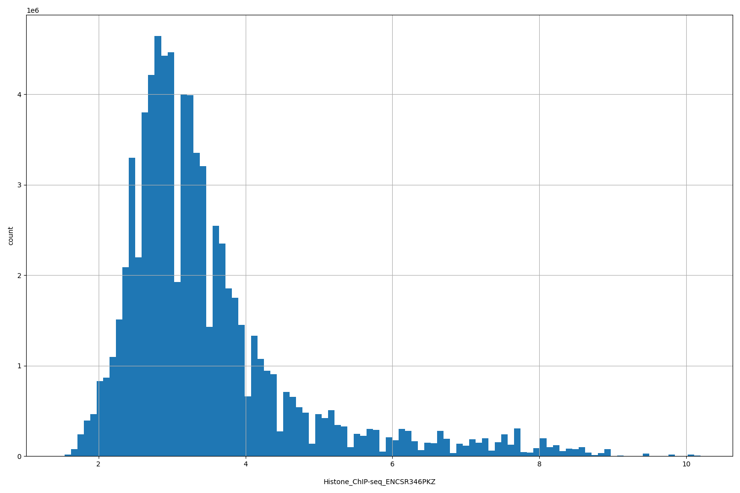 HISTOGRAM FOR Histone_ChIP-seq_ENCSR346PKZ