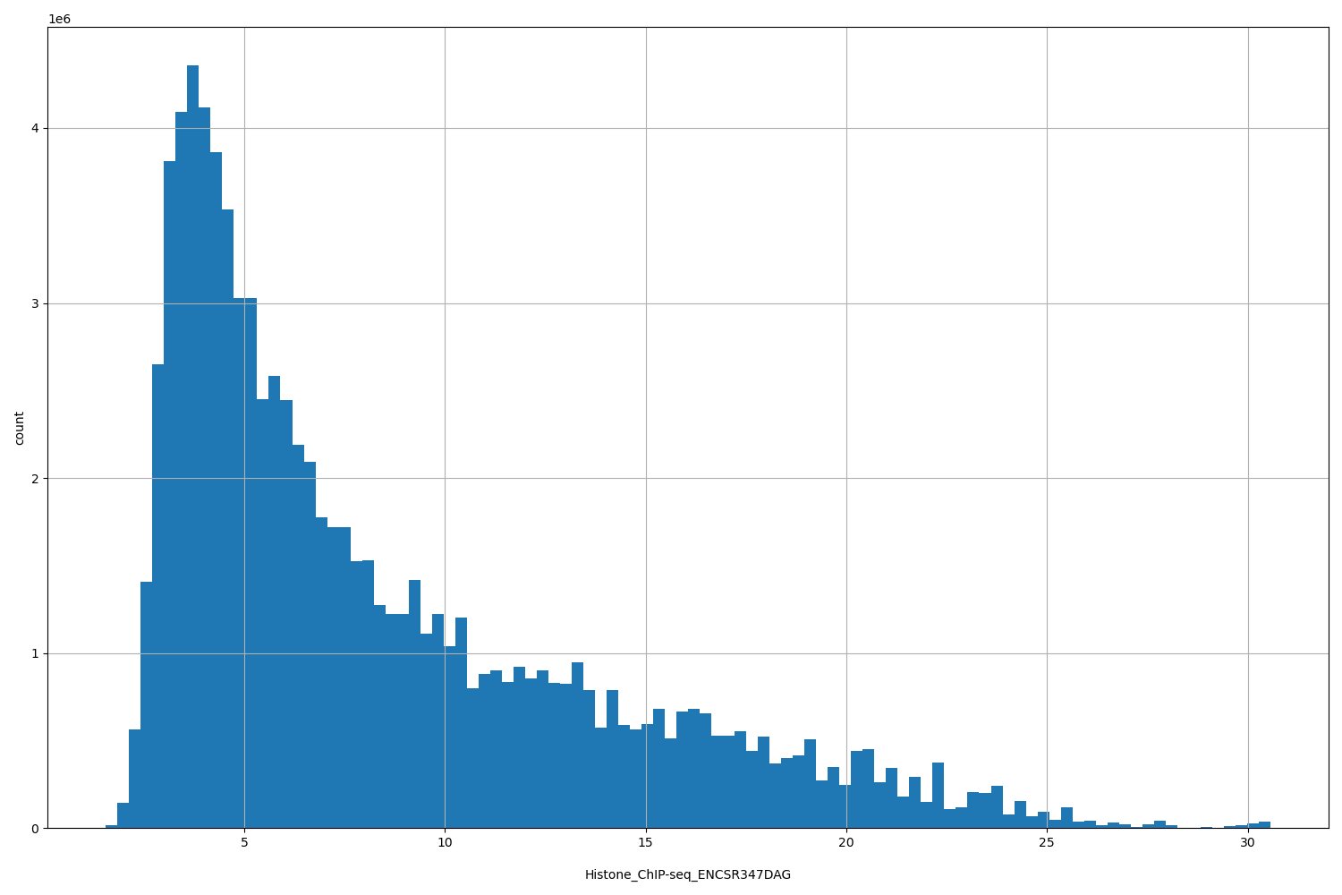 HISTOGRAM FOR Histone_ChIP-seq_ENCSR347DAG