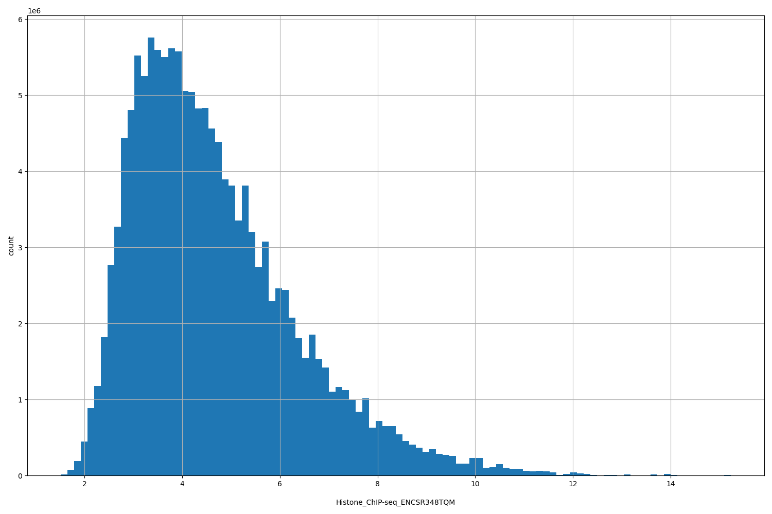 HISTOGRAM FOR Histone_ChIP-seq_ENCSR348TQM
