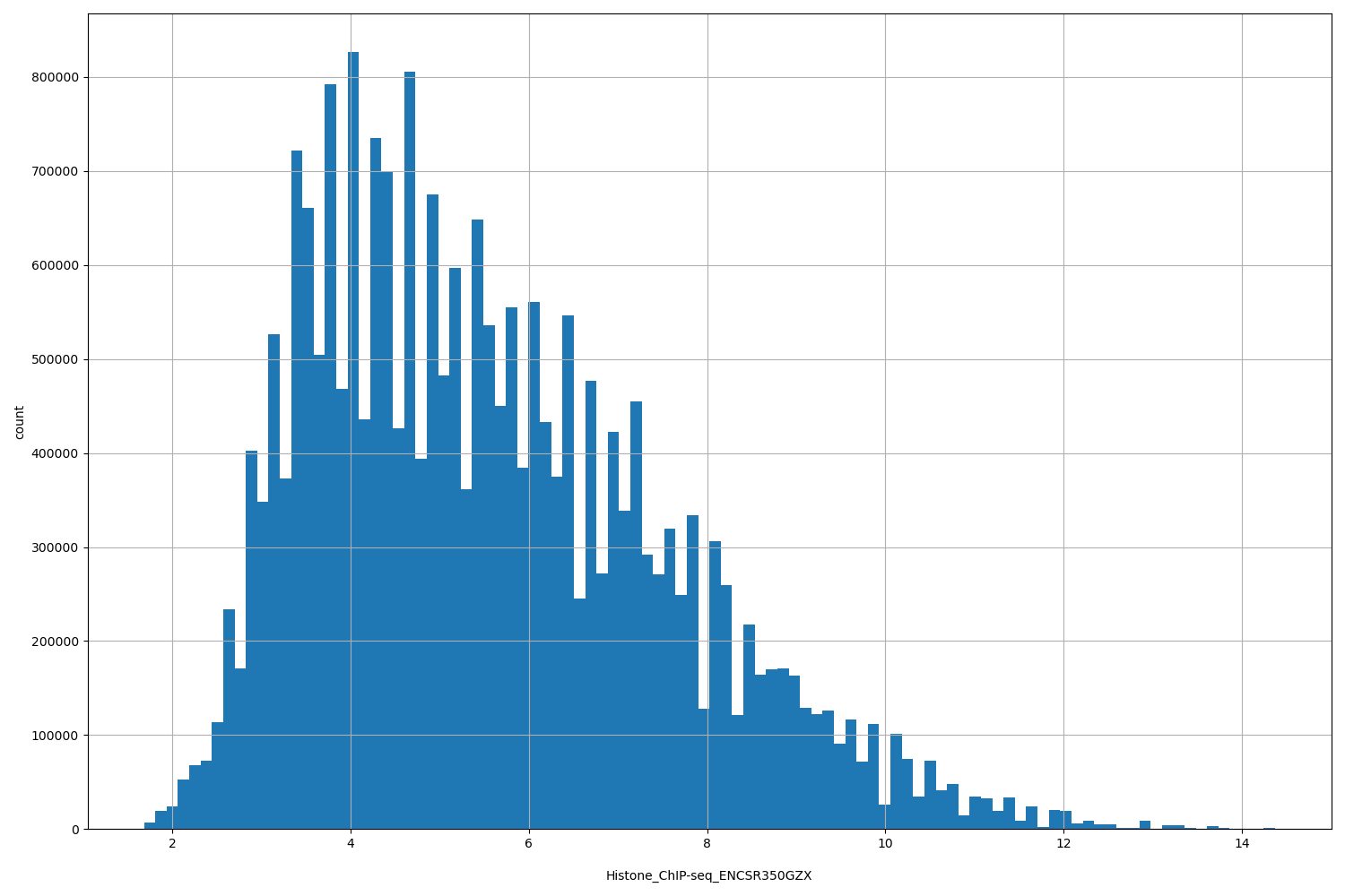 HISTOGRAM FOR Histone_ChIP-seq_ENCSR350GZX
