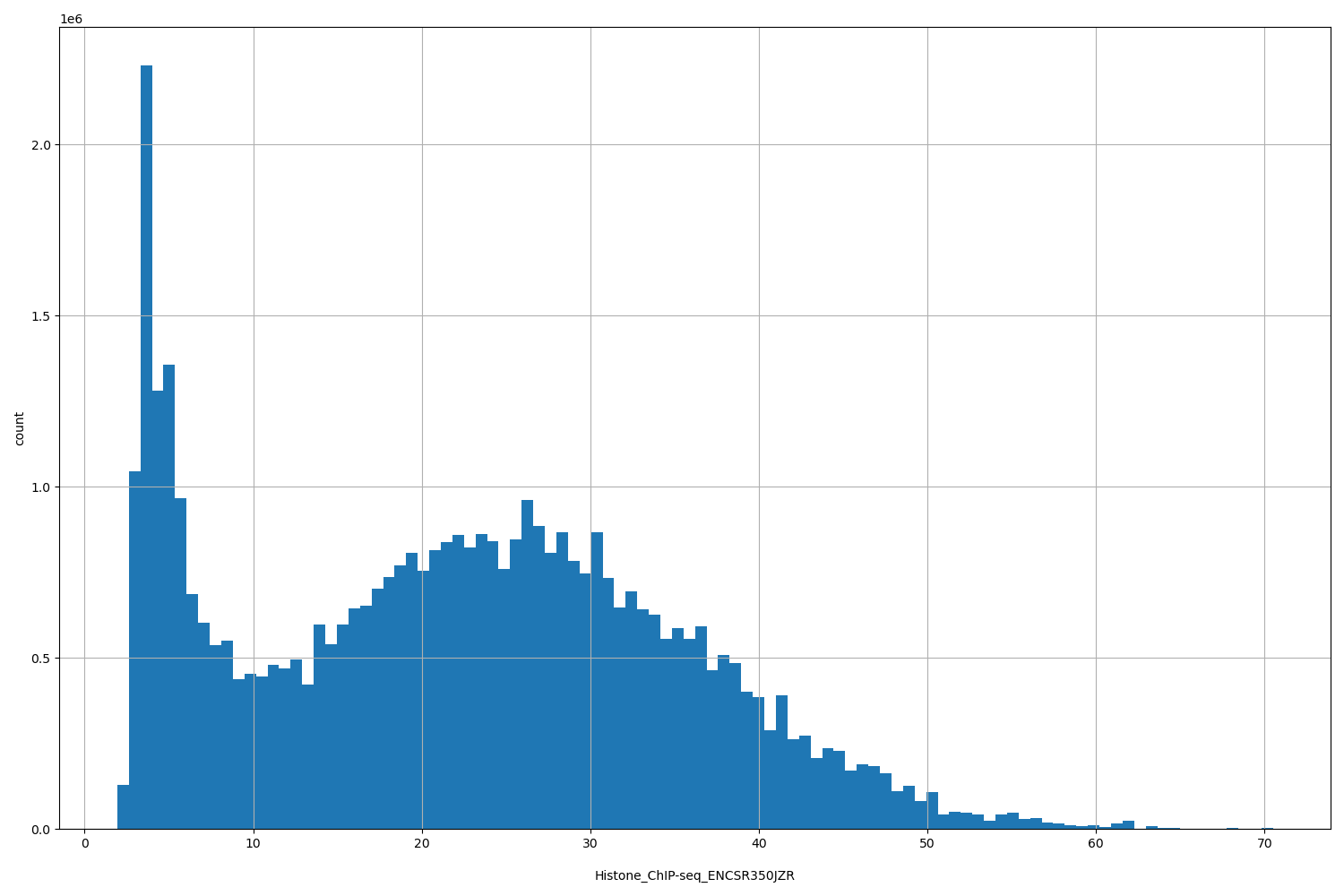 HISTOGRAM FOR Histone_ChIP-seq_ENCSR350JZR