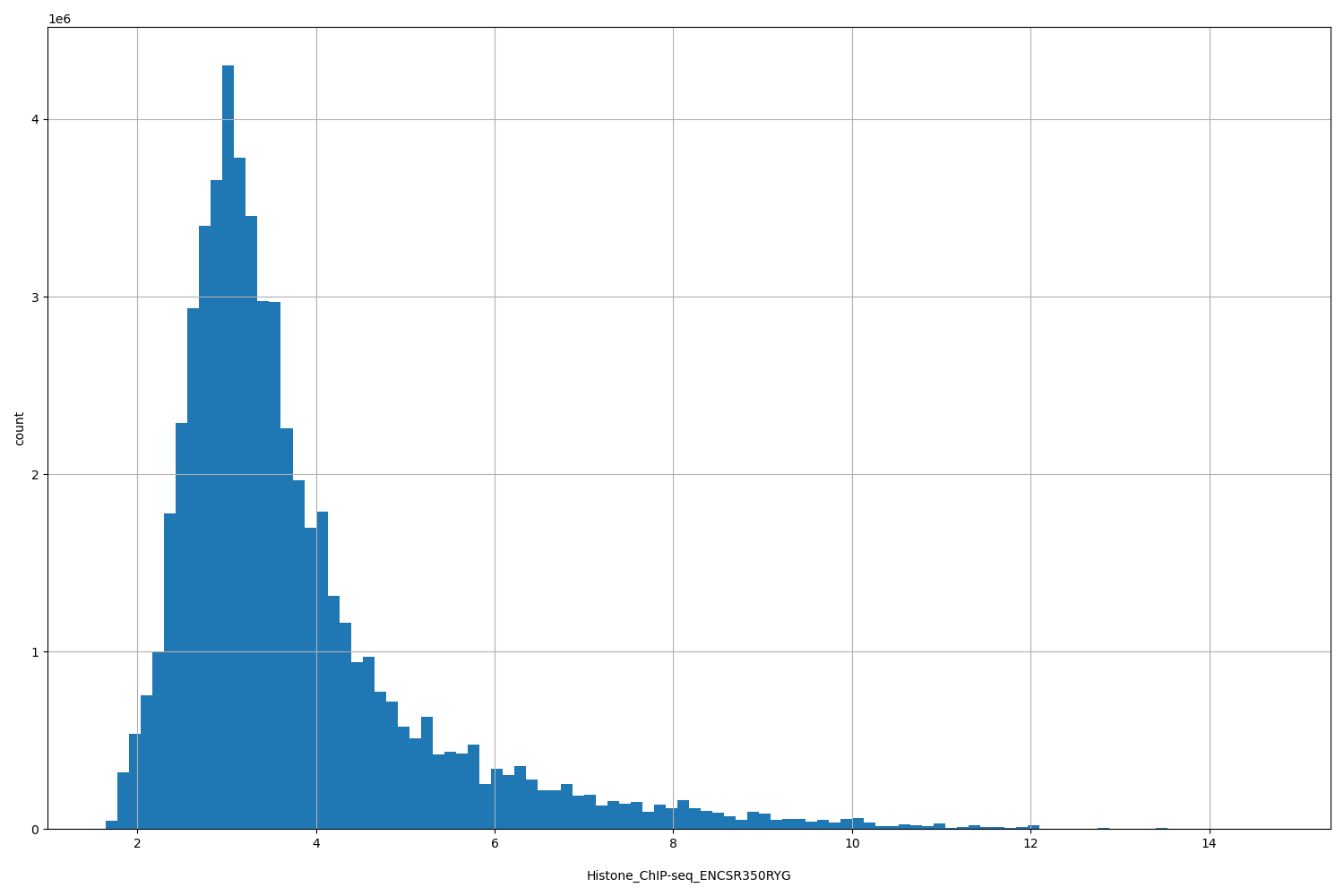 HISTOGRAM FOR Histone_ChIP-seq_ENCSR350RYG