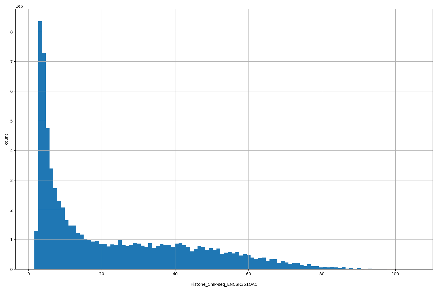 HISTOGRAM FOR Histone_ChIP-seq_ENCSR351OAC