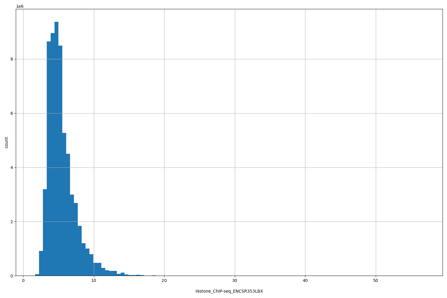 HISTOGRAM FOR Histone_ChIP-seq_ENCSR353LBX