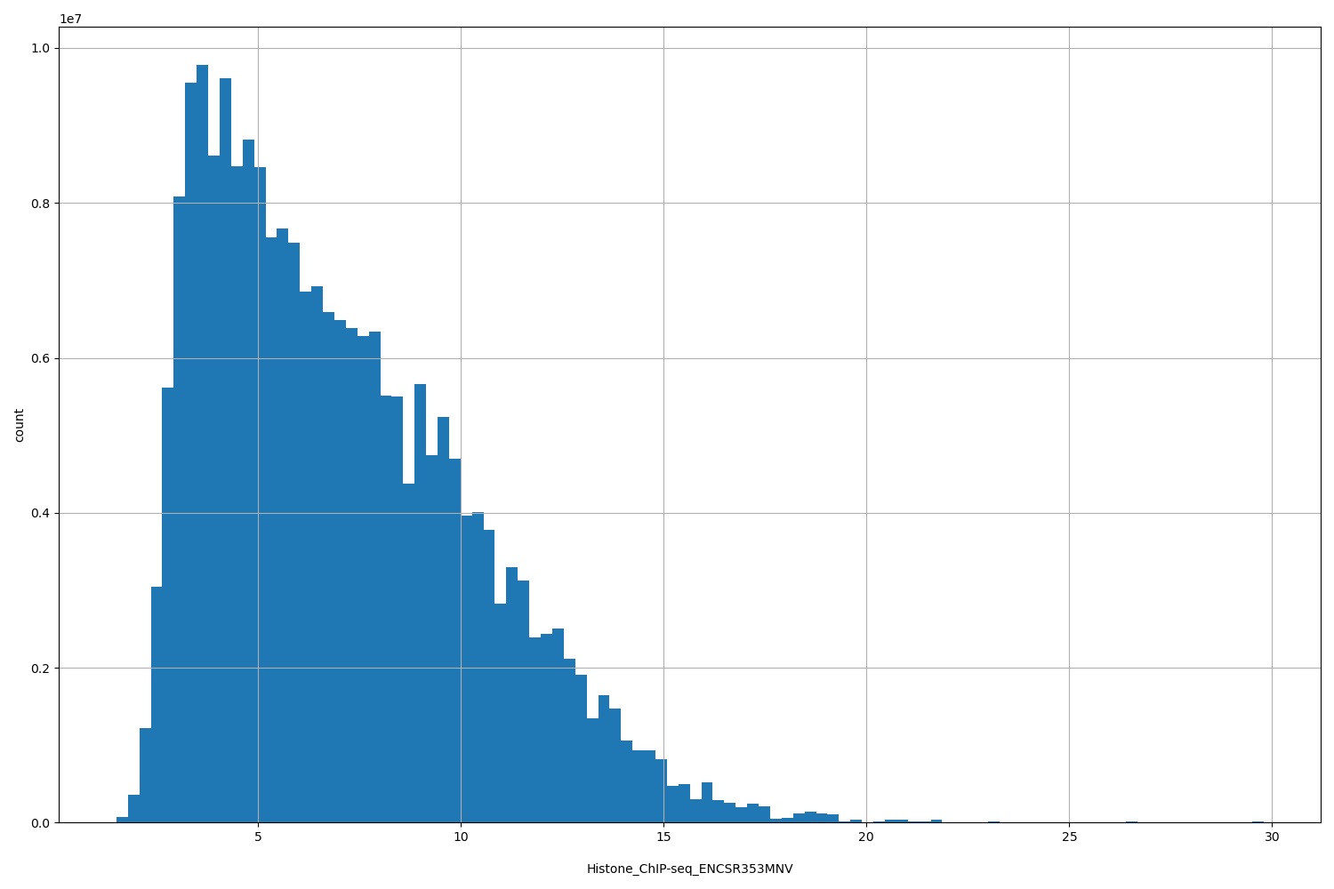 HISTOGRAM FOR Histone_ChIP-seq_ENCSR353MNV