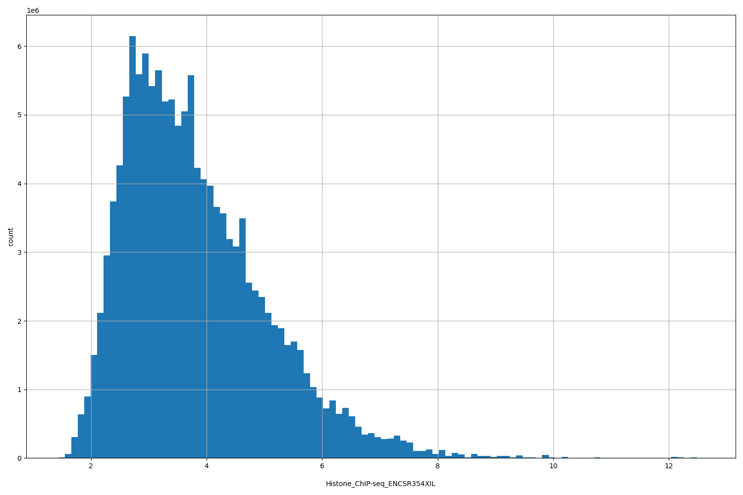 HISTOGRAM FOR Histone_ChIP-seq_ENCSR354XIL
