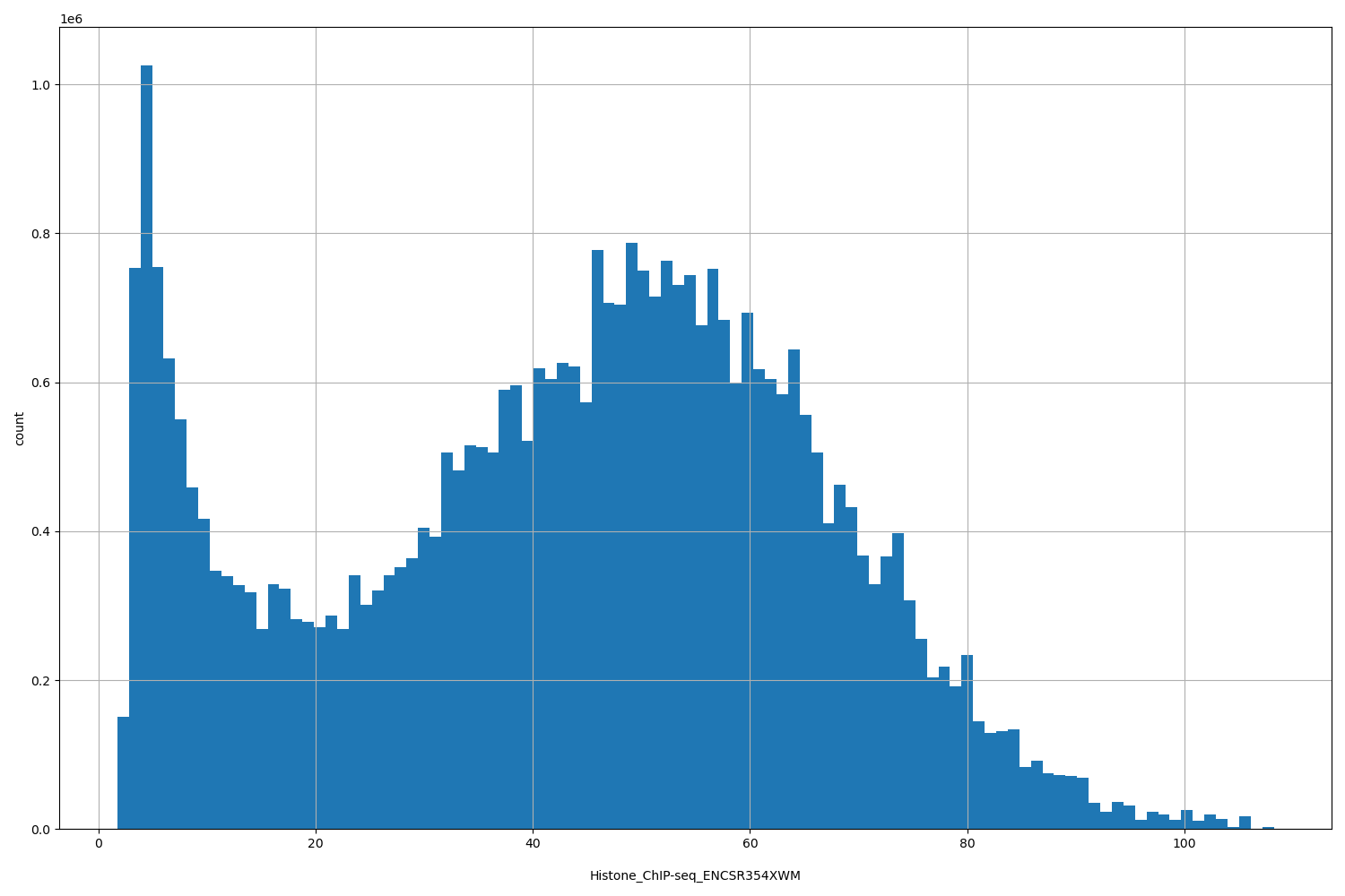 HISTOGRAM FOR Histone_ChIP-seq_ENCSR354XWM