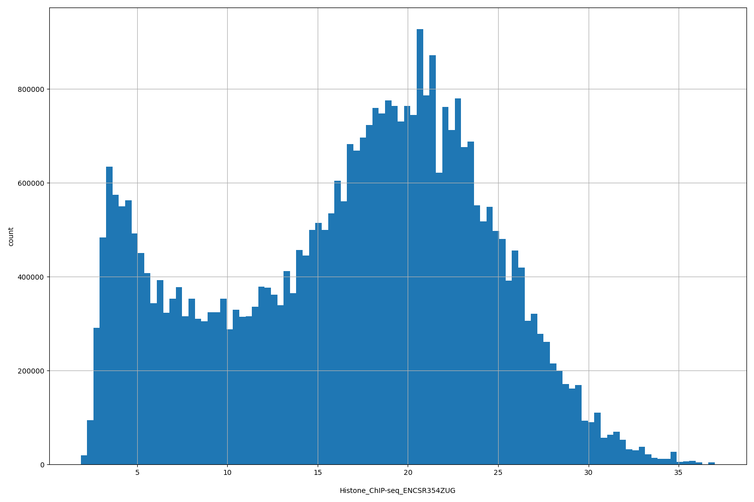 HISTOGRAM FOR Histone_ChIP-seq_ENCSR354ZUG