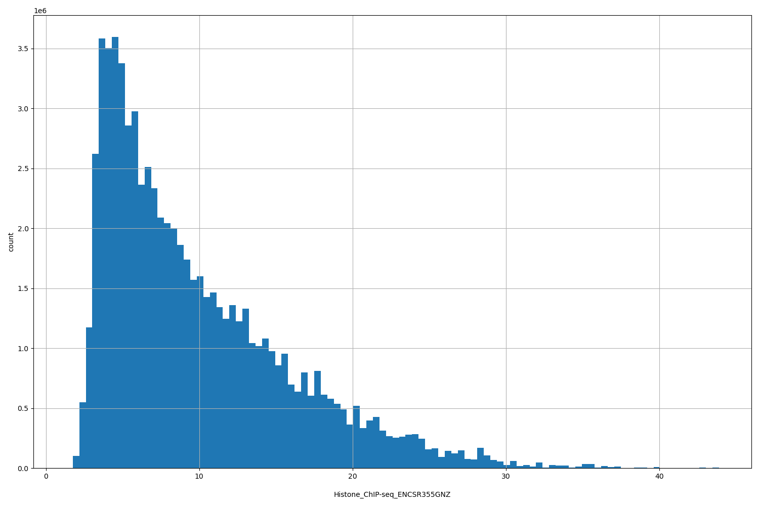 HISTOGRAM FOR Histone_ChIP-seq_ENCSR355GNZ