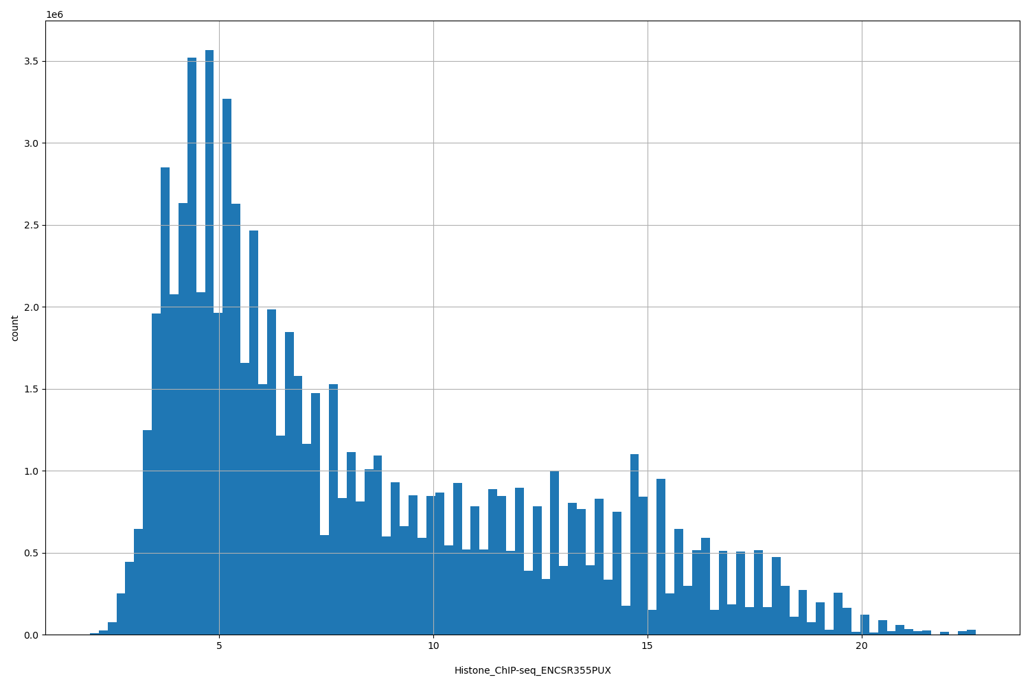HISTOGRAM FOR Histone_ChIP-seq_ENCSR355PUX