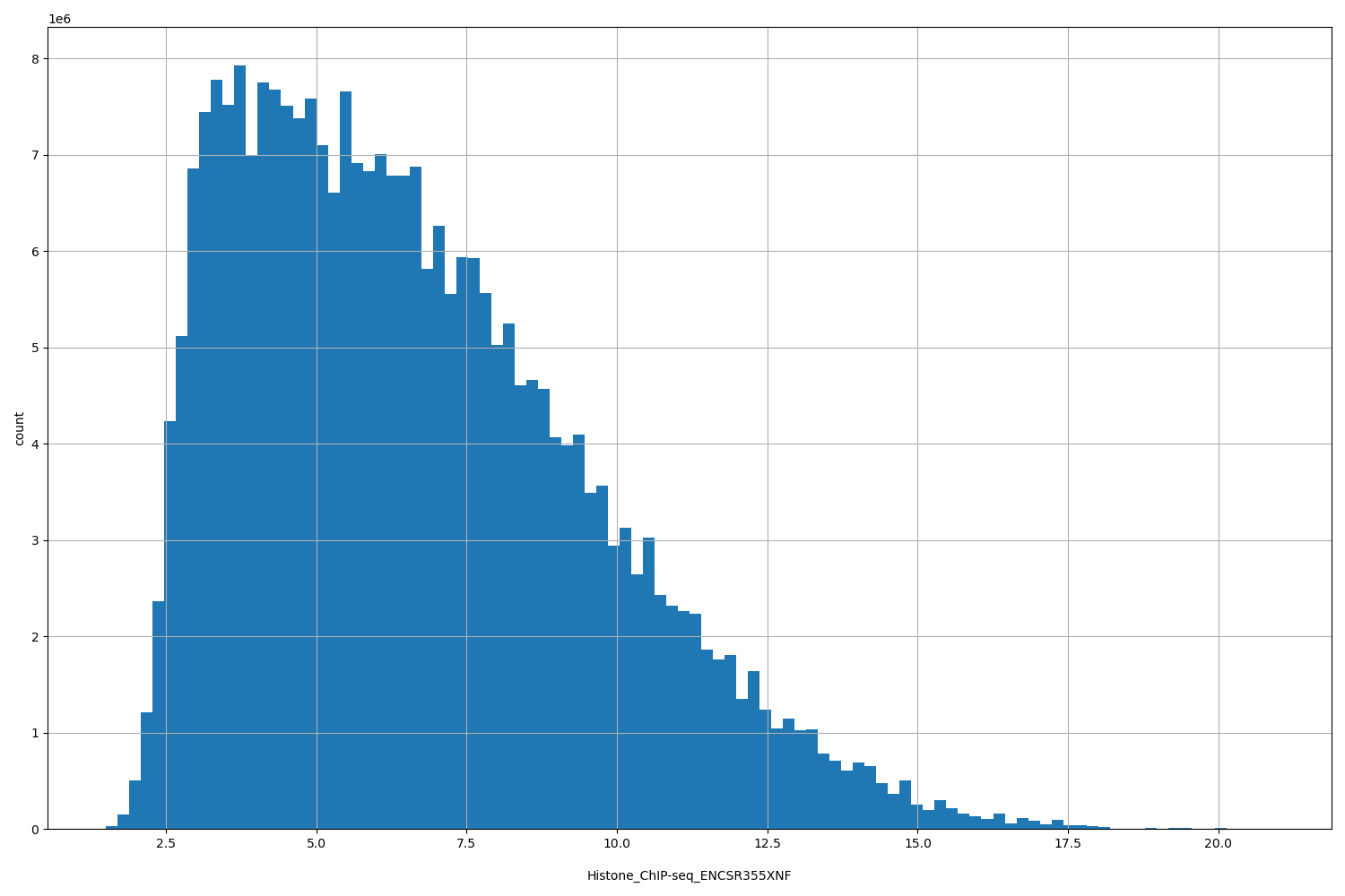 HISTOGRAM FOR Histone_ChIP-seq_ENCSR355XNF