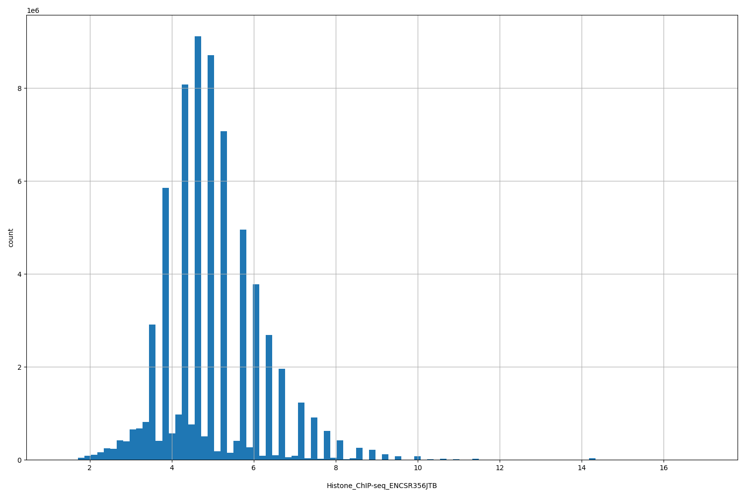 HISTOGRAM FOR Histone_ChIP-seq_ENCSR356JTB