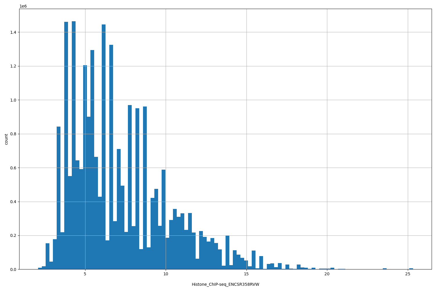 HISTOGRAM FOR Histone_ChIP-seq_ENCSR358RVW