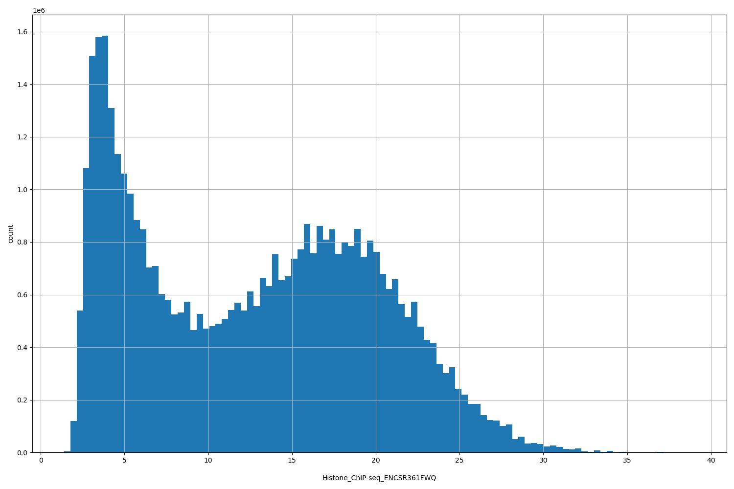 HISTOGRAM FOR Histone_ChIP-seq_ENCSR361FWQ
