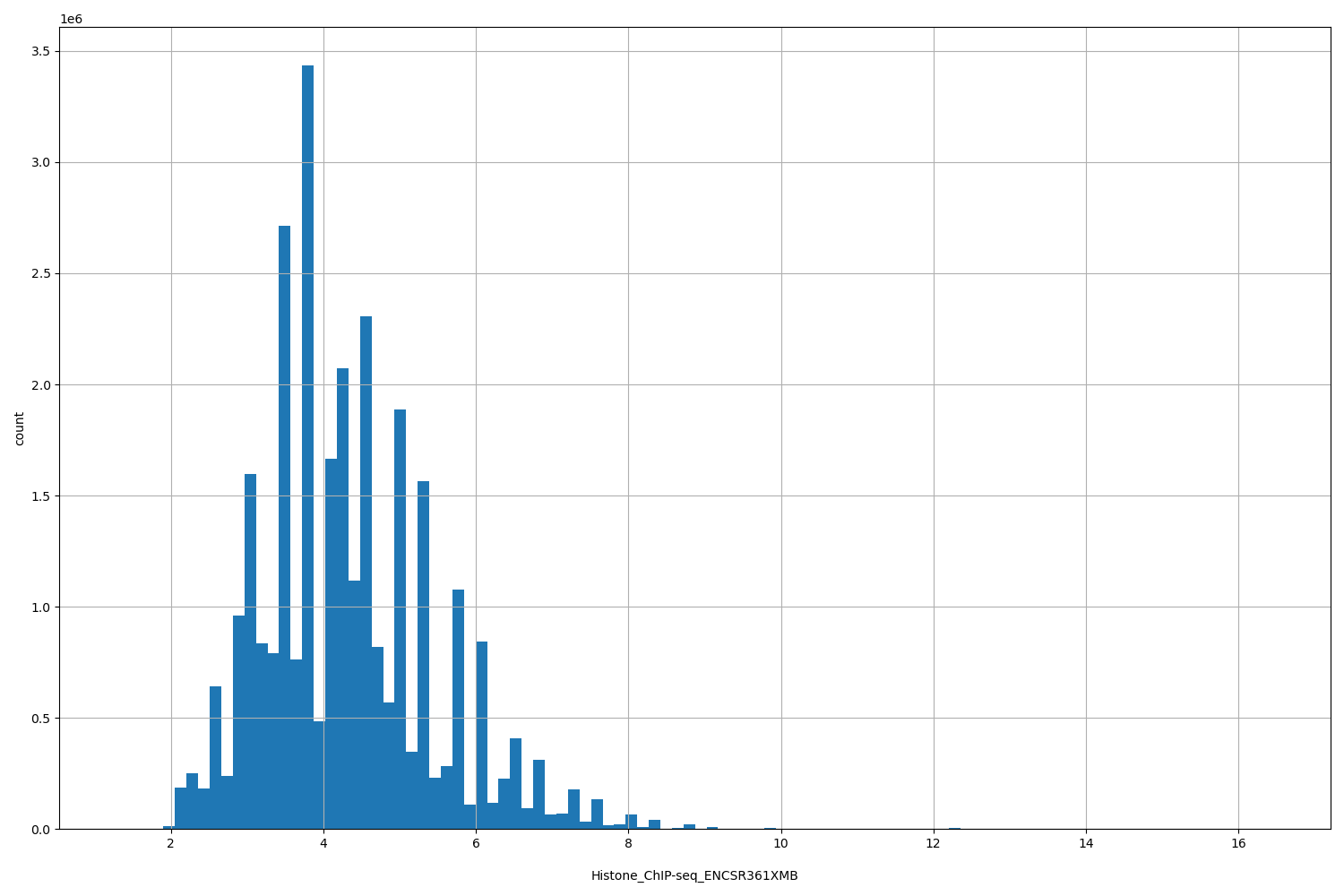 HISTOGRAM FOR Histone_ChIP-seq_ENCSR361XMB