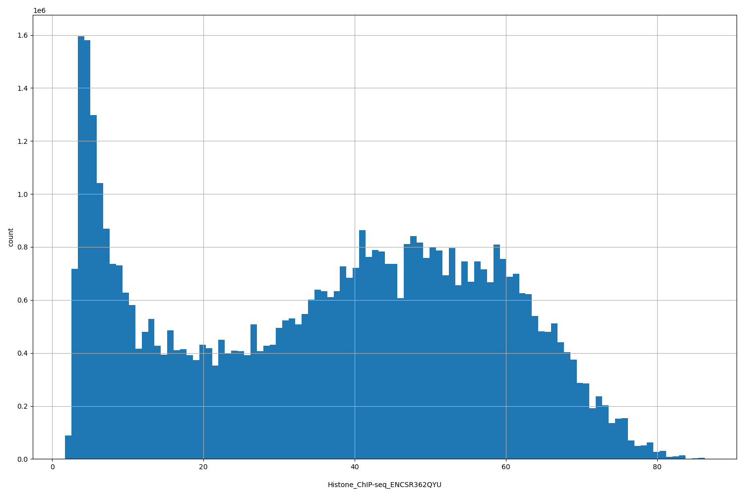 HISTOGRAM FOR Histone_ChIP-seq_ENCSR362QYU