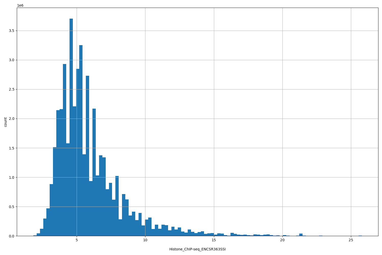 HISTOGRAM FOR Histone_ChIP-seq_ENCSR363SSI
