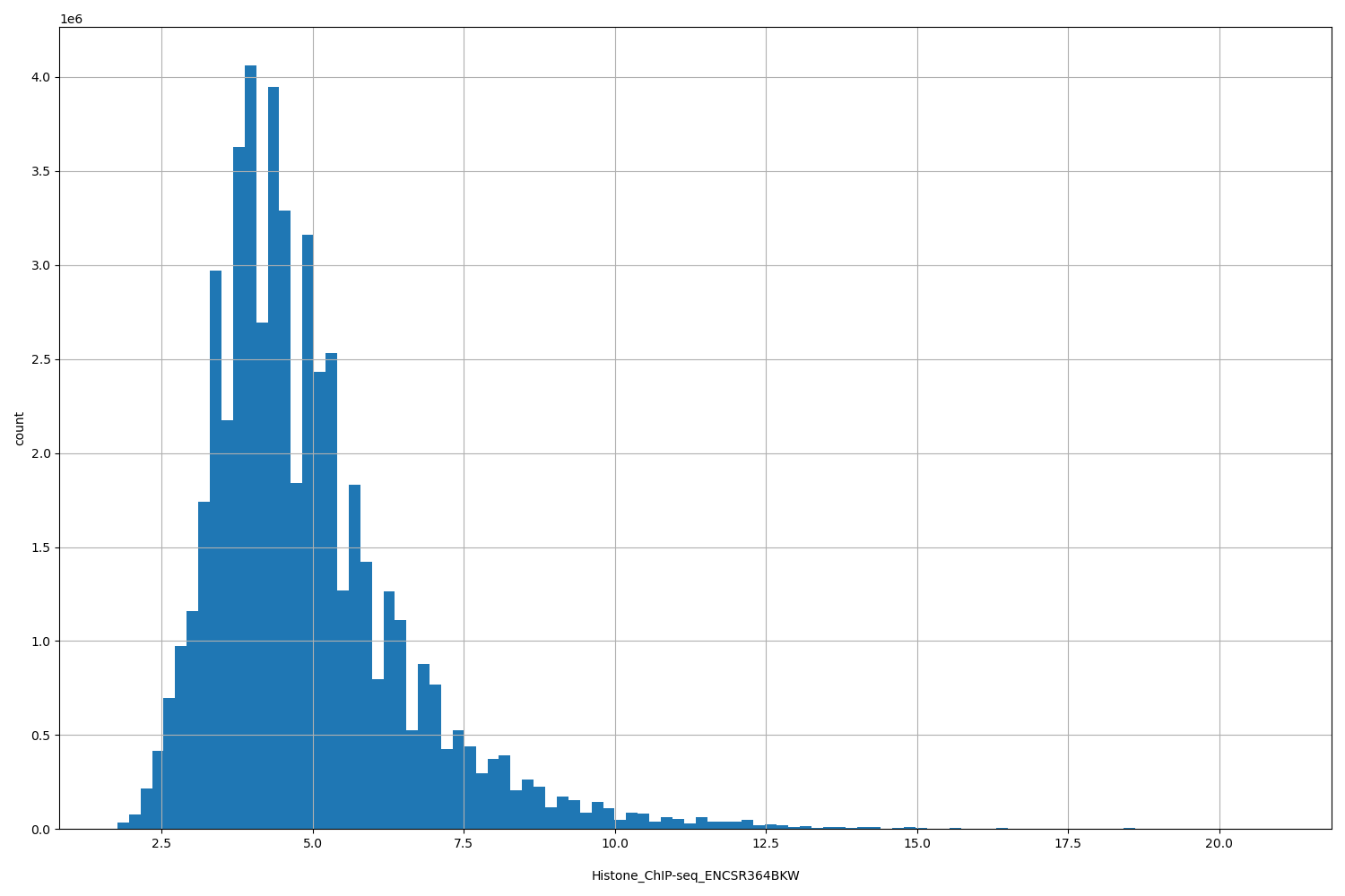 HISTOGRAM FOR Histone_ChIP-seq_ENCSR364BKW