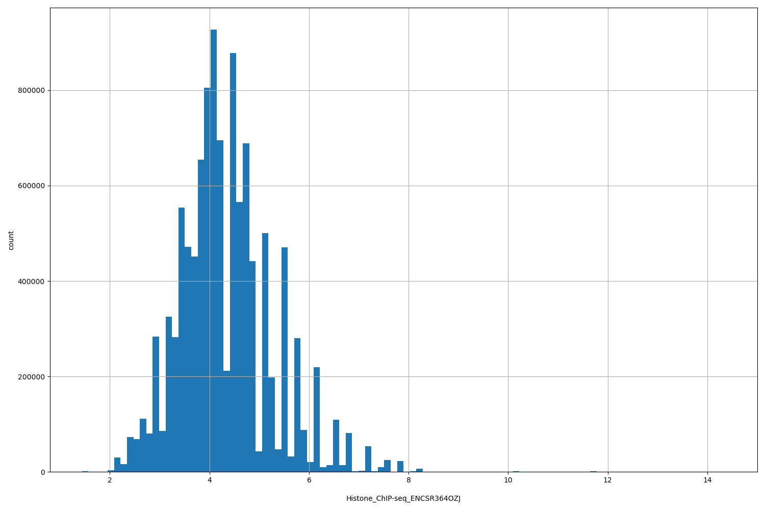 HISTOGRAM FOR Histone_ChIP-seq_ENCSR364OZJ
