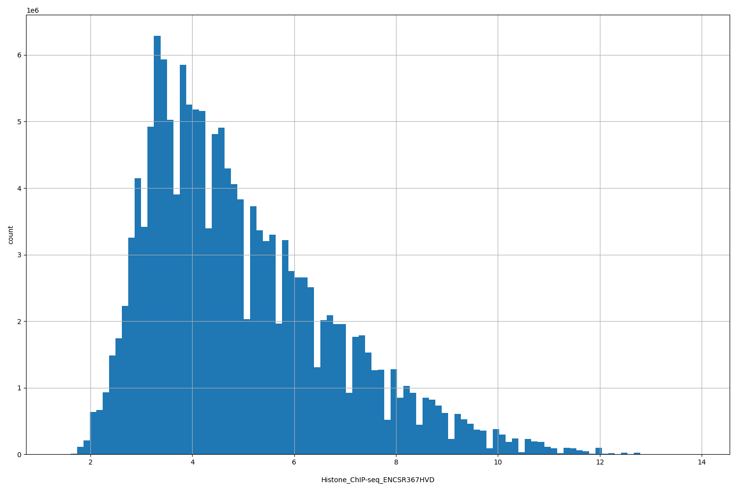 HISTOGRAM FOR Histone_ChIP-seq_ENCSR367HVD