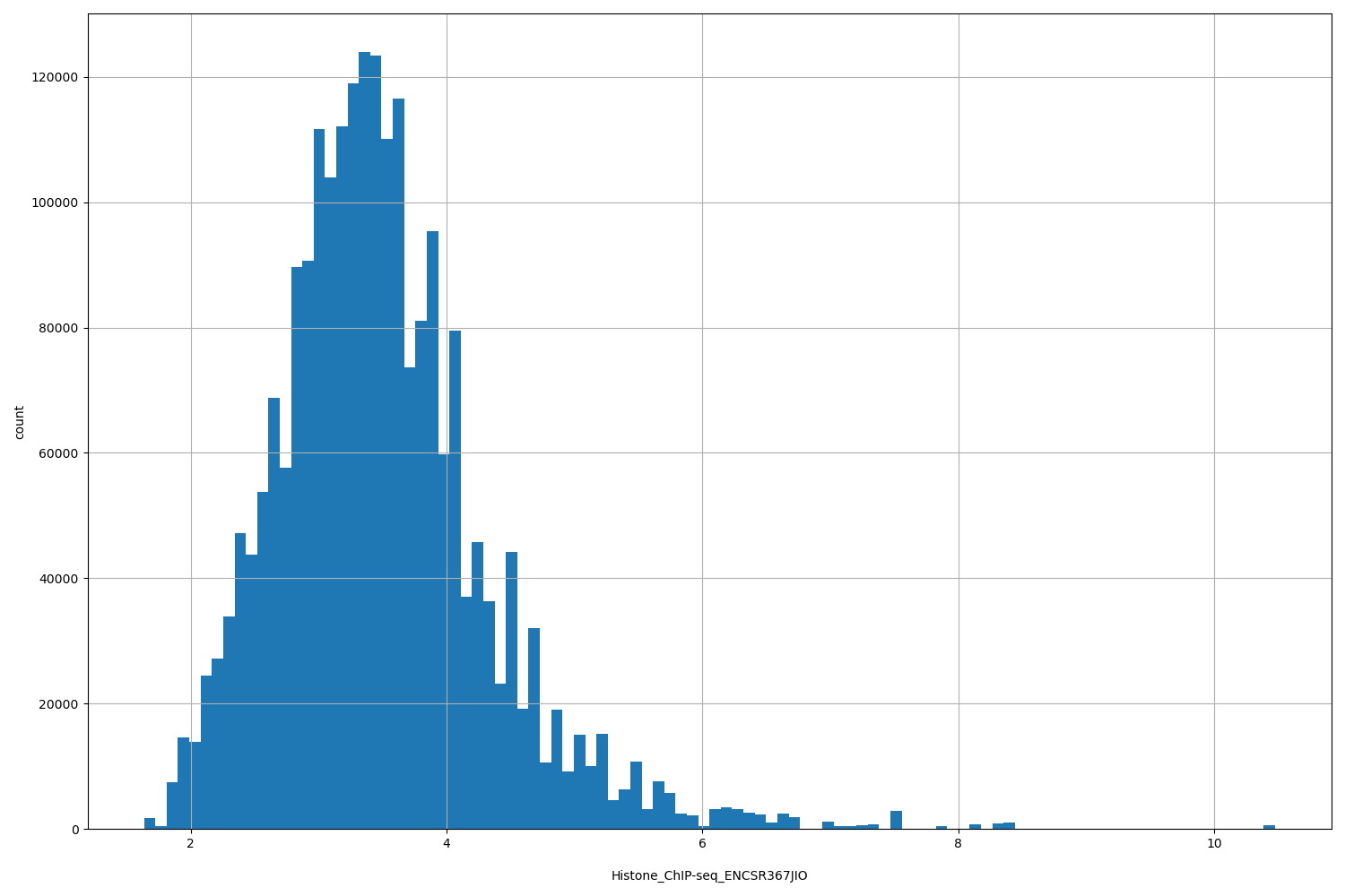 HISTOGRAM FOR Histone_ChIP-seq_ENCSR367JIO