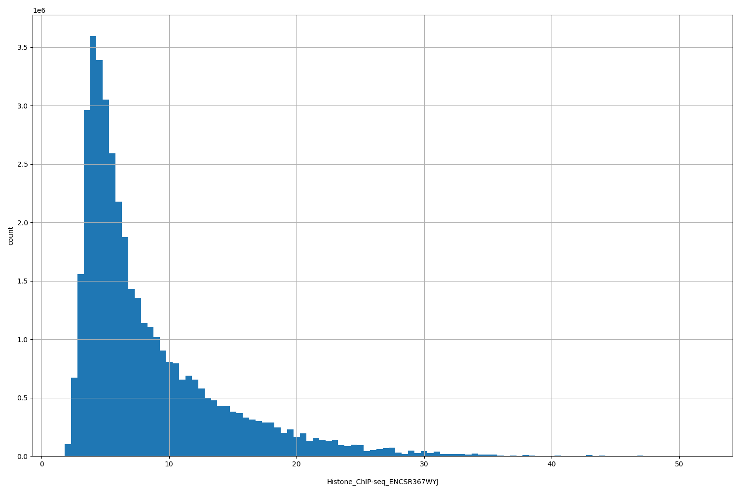 HISTOGRAM FOR Histone_ChIP-seq_ENCSR367WYJ