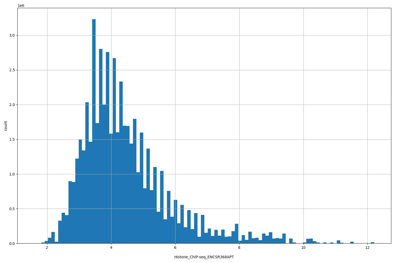 HISTOGRAM FOR Histone_ChIP-seq_ENCSR368APT
