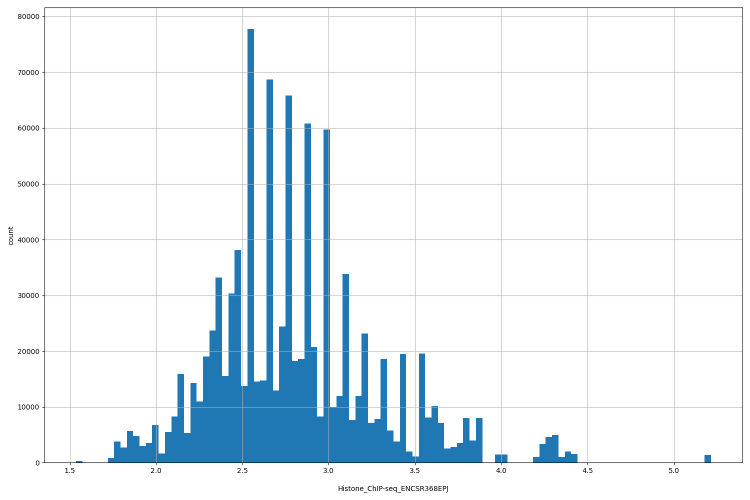 HISTOGRAM FOR Histone_ChIP-seq_ENCSR368EPJ