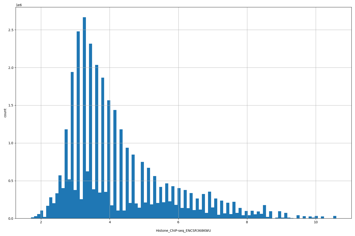 HISTOGRAM FOR Histone_ChIP-seq_ENCSR368KWU