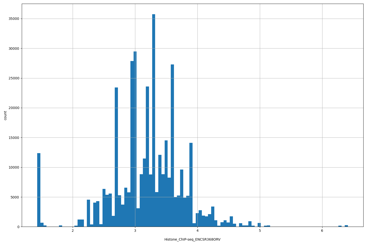 HISTOGRAM FOR Histone_ChIP-seq_ENCSR368ORV