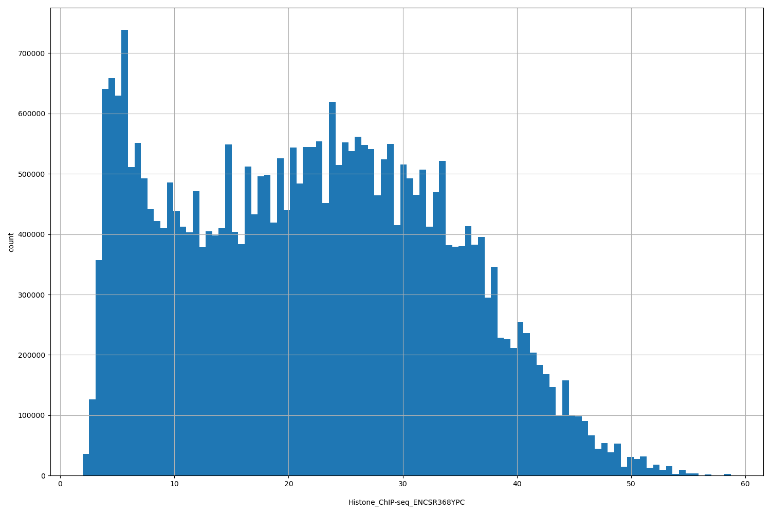 HISTOGRAM FOR Histone_ChIP-seq_ENCSR368YPC