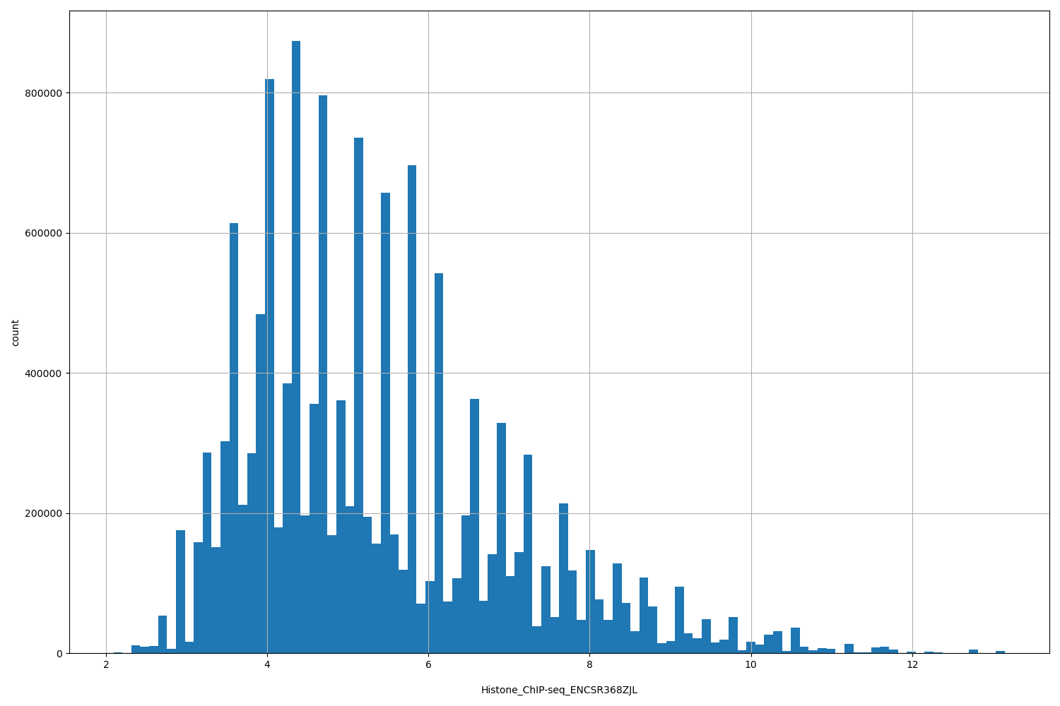 HISTOGRAM FOR Histone_ChIP-seq_ENCSR368ZJL