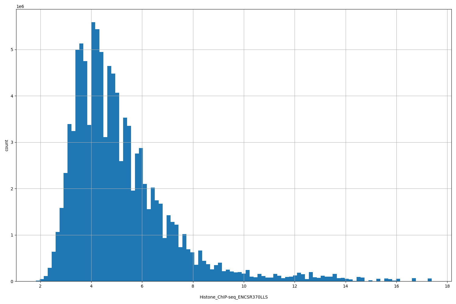 HISTOGRAM FOR Histone_ChIP-seq_ENCSR370LLS