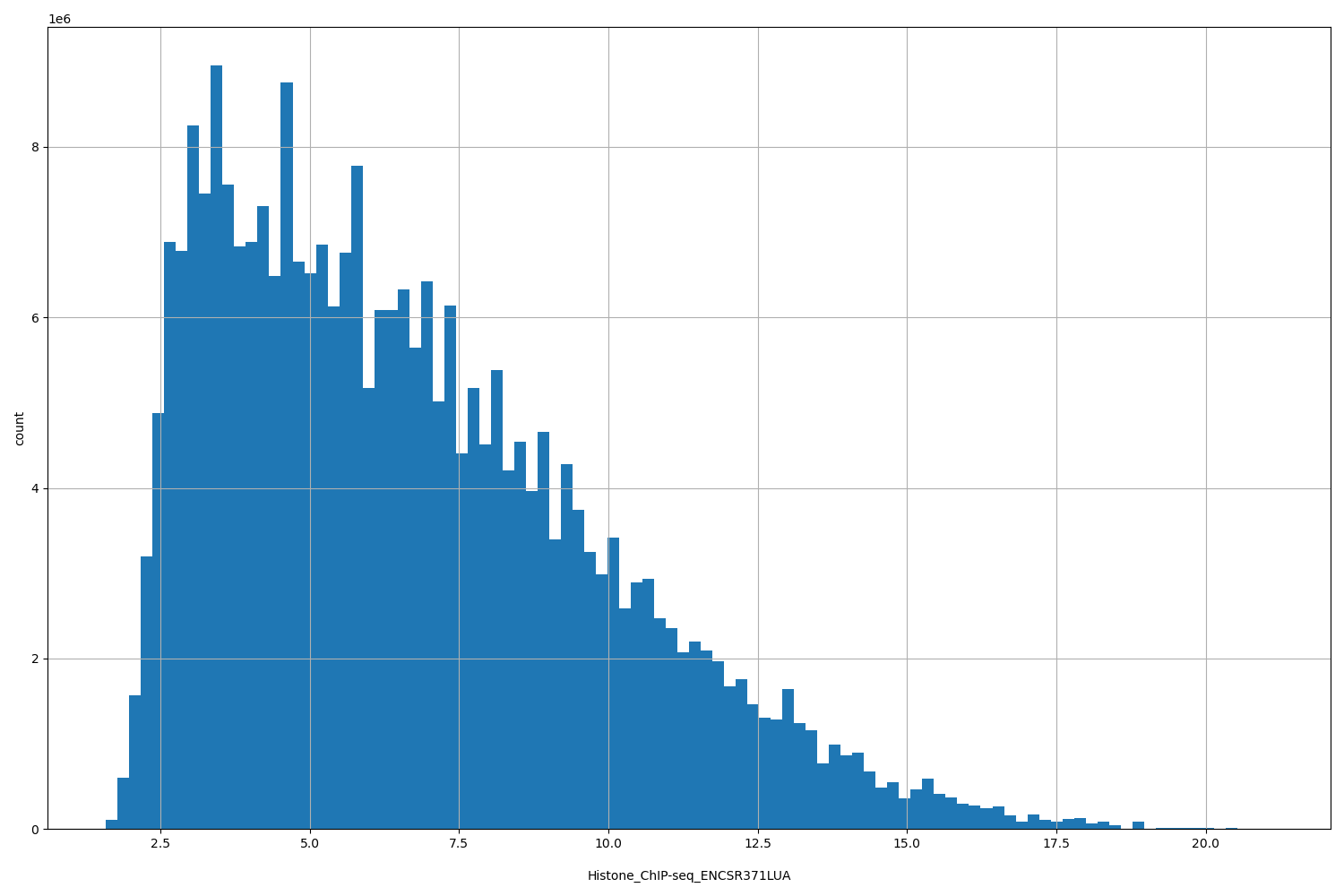 HISTOGRAM FOR Histone_ChIP-seq_ENCSR371LUA