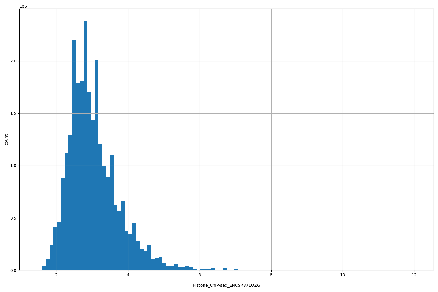 HISTOGRAM FOR Histone_ChIP-seq_ENCSR371OZG