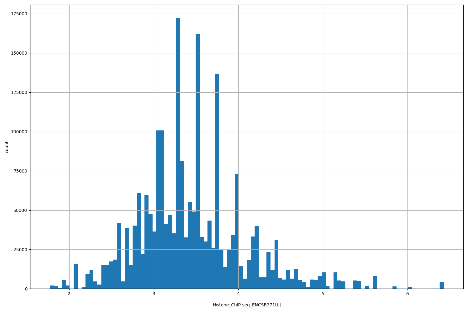 HISTOGRAM FOR Histone_ChIP-seq_ENCSR371UJJ