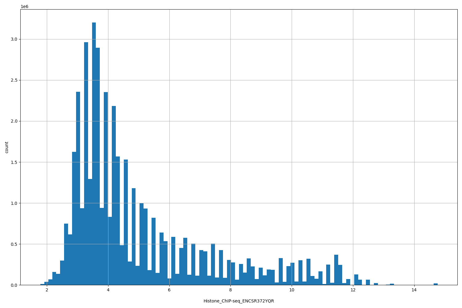 HISTOGRAM FOR Histone_ChIP-seq_ENCSR372YQR