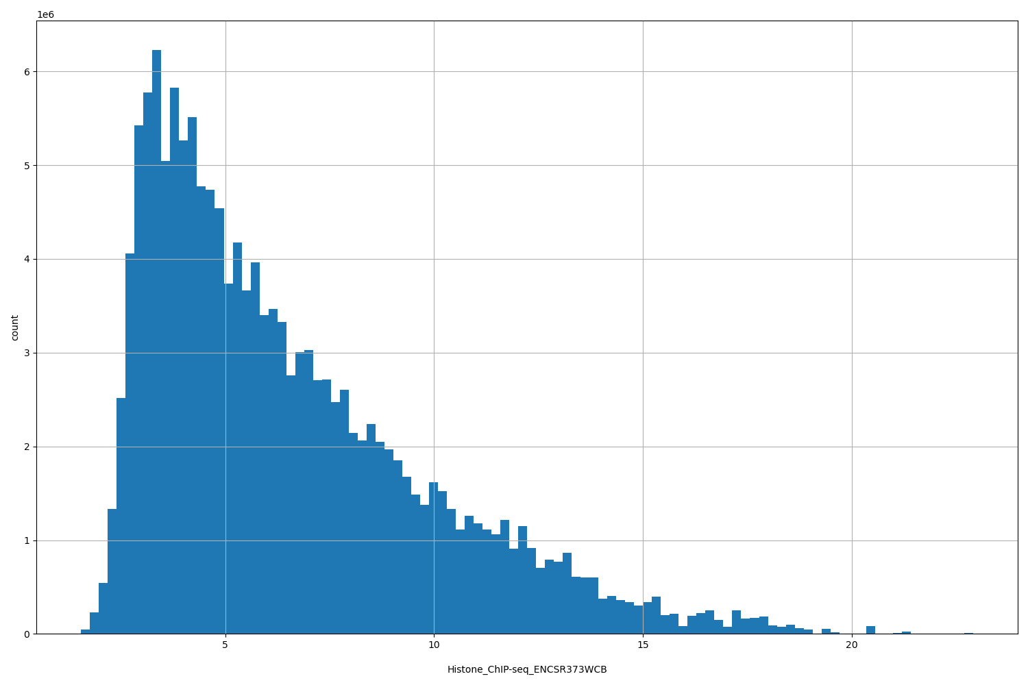 HISTOGRAM FOR Histone_ChIP-seq_ENCSR373WCB