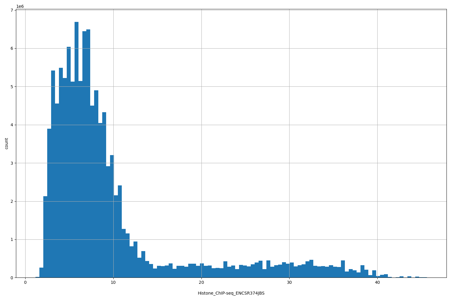 HISTOGRAM FOR Histone_ChIP-seq_ENCSR374JBS