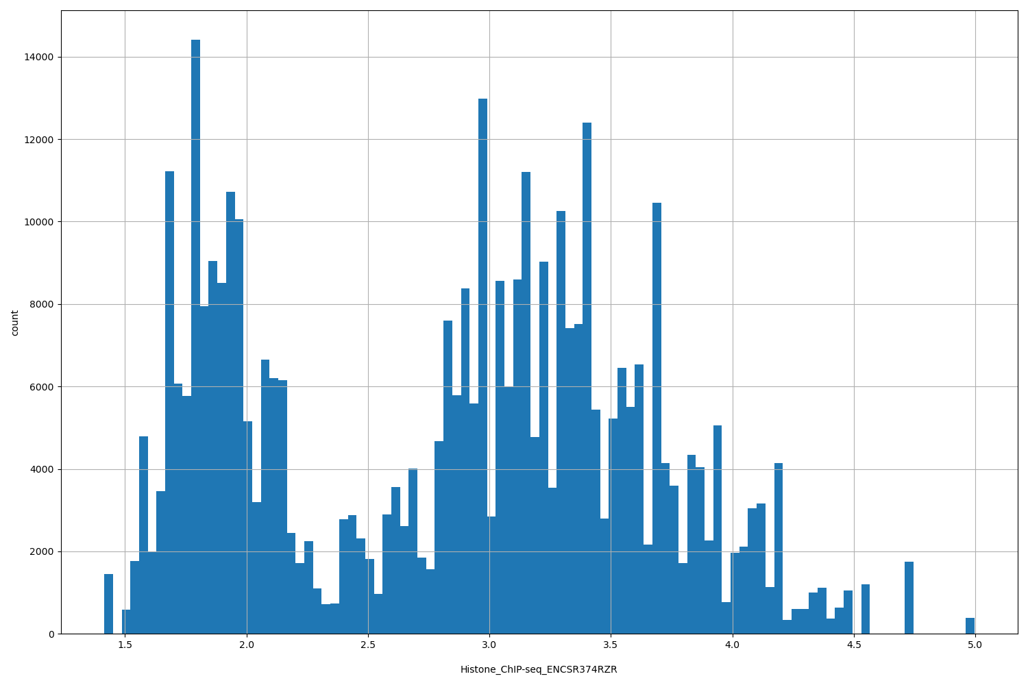 HISTOGRAM FOR Histone_ChIP-seq_ENCSR374RZR