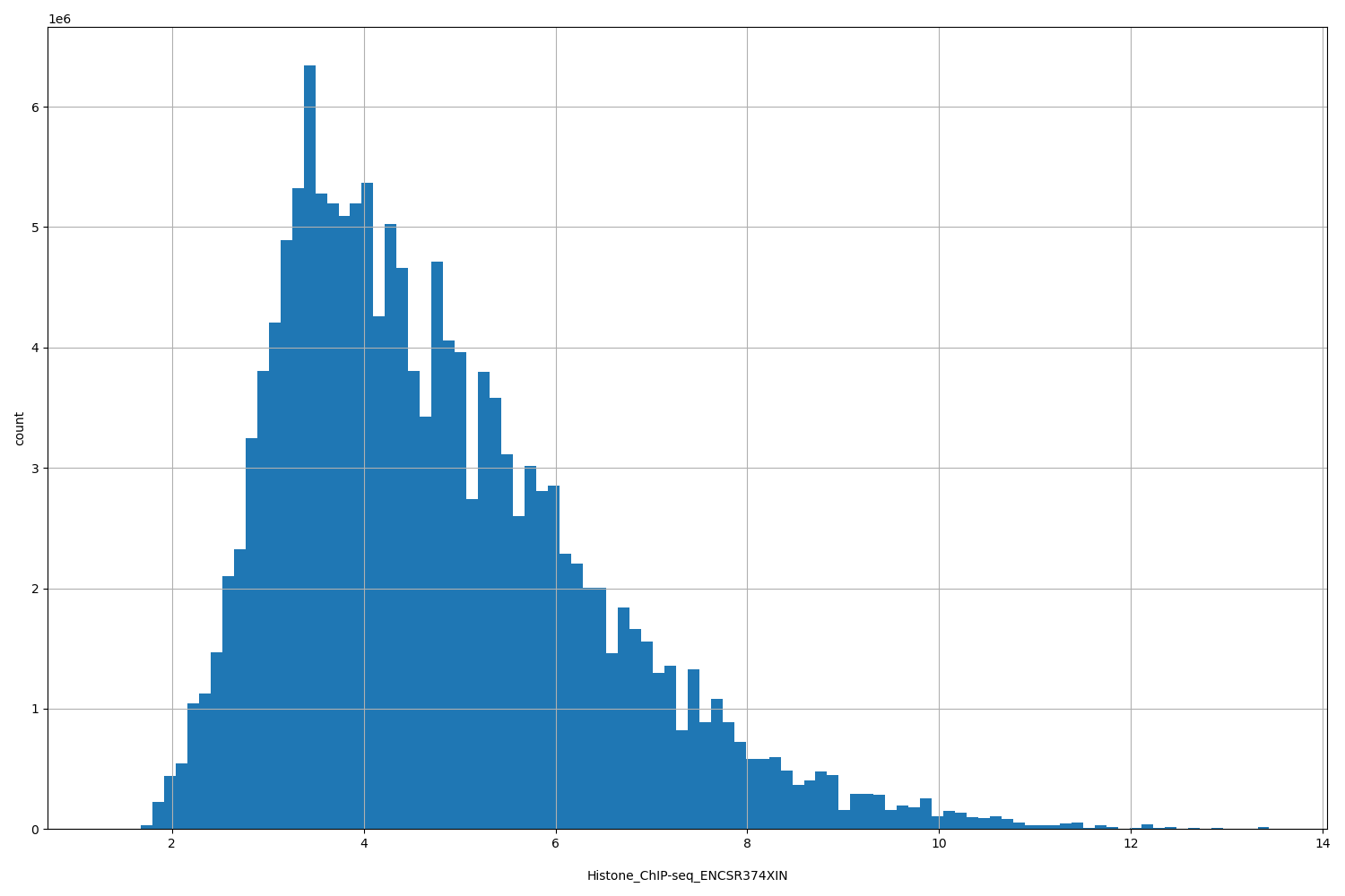 HISTOGRAM FOR Histone_ChIP-seq_ENCSR374XIN