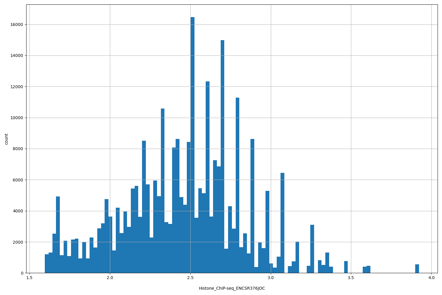 HISTOGRAM FOR Histone_ChIP-seq_ENCSR376JOC