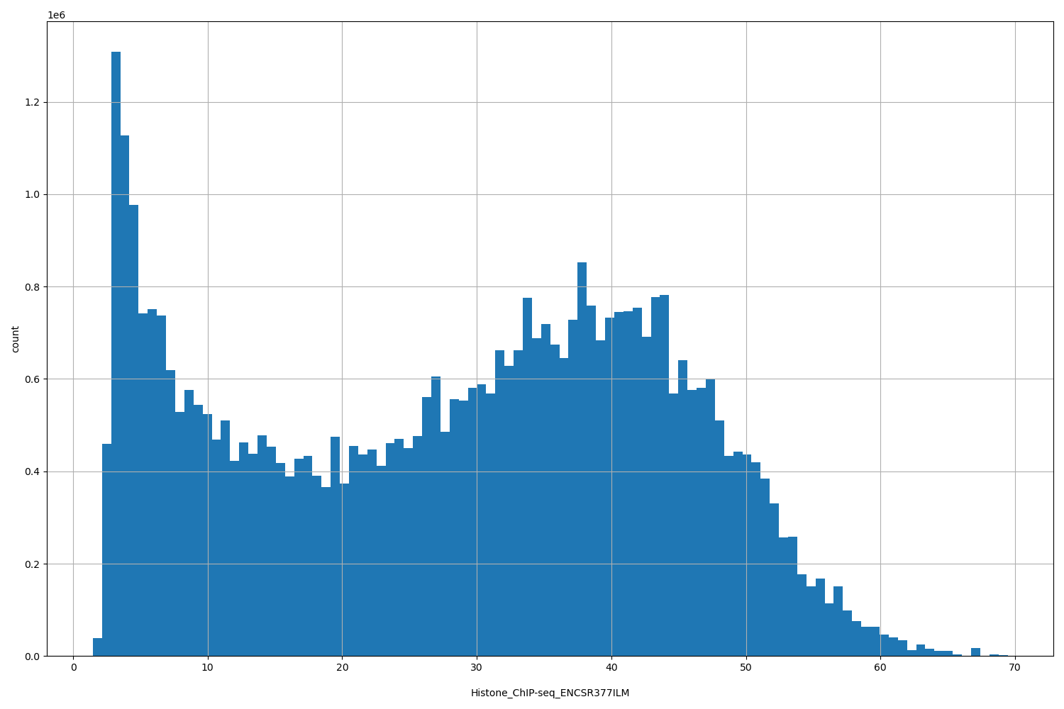 HISTOGRAM FOR Histone_ChIP-seq_ENCSR377ILM