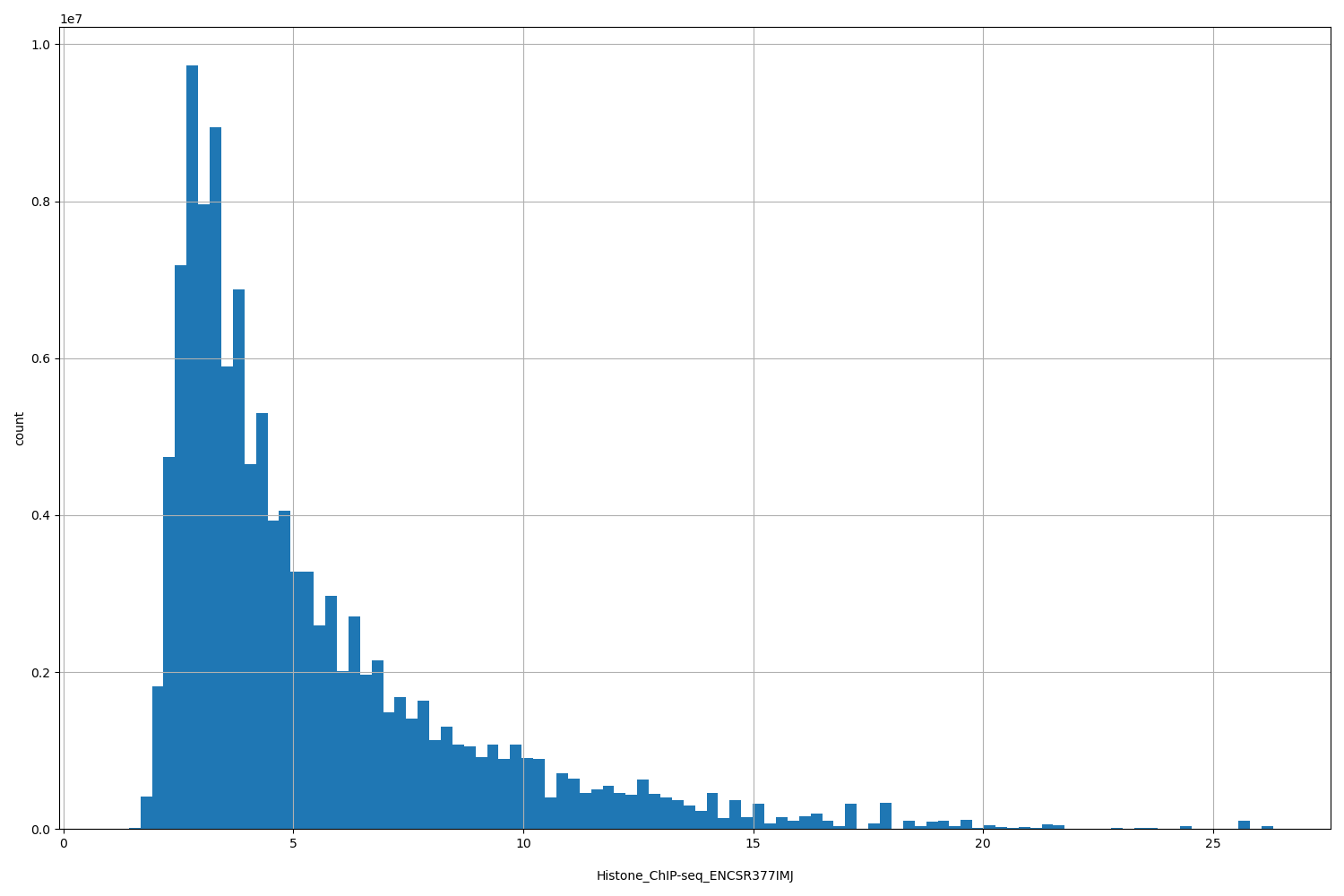 HISTOGRAM FOR Histone_ChIP-seq_ENCSR377IMJ